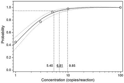 Development and validation of a fast quantitative real-time PCR assay for the detection of African swine fever virus